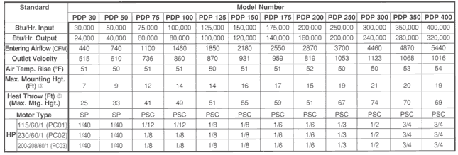 Modine PDP Performance Data