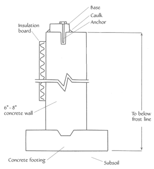 Concrete Wall Foundation